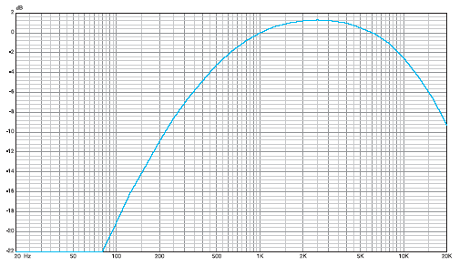 A Weighting filter curve
