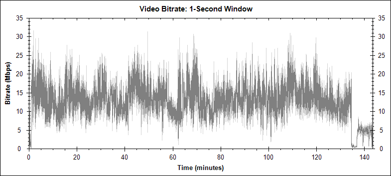 Blood Diamond video bitrate