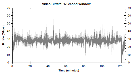 Fifth Element bitrate chart