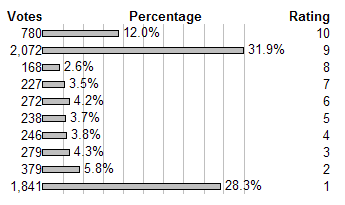 IMDB voting histogram for 'I Know Who Killed Me'