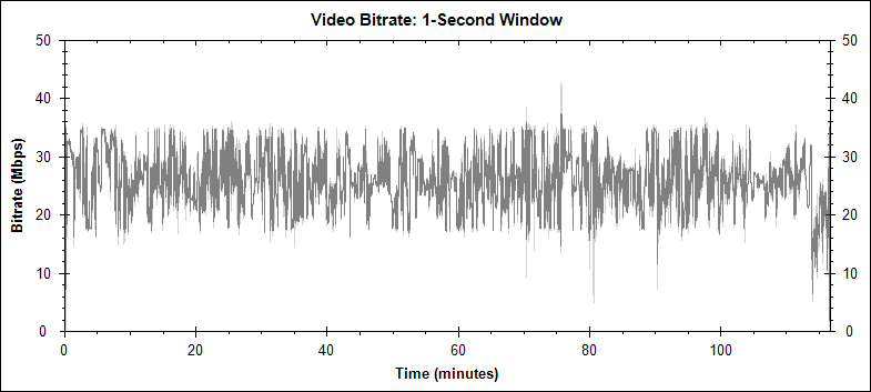 Alien Theatrical Cut video bitrate graph