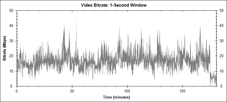 Amadeus video bitrate graph