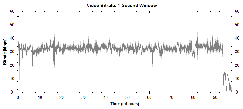 An American Werewolf in London video bitrate graph