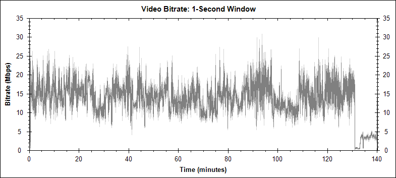 Batman Begins video bitrate graph