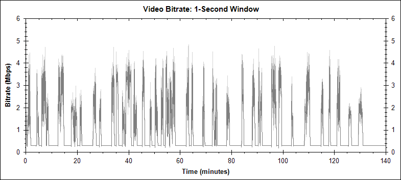 Batman Begins PIP video bitrate graph