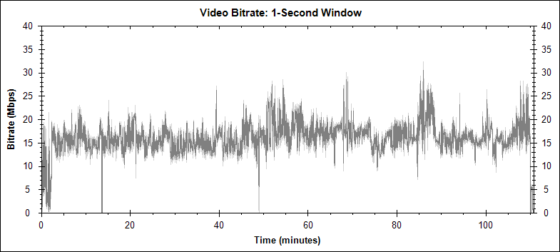 Bonnie and Clyde video bitrate graph