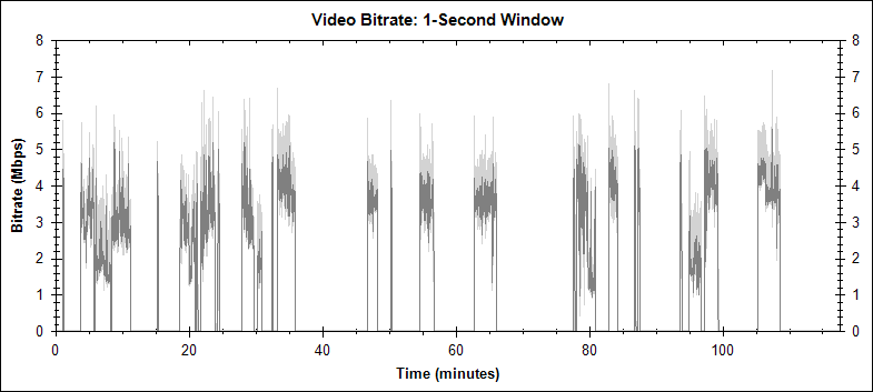 The Book of Eli video bitrate graph