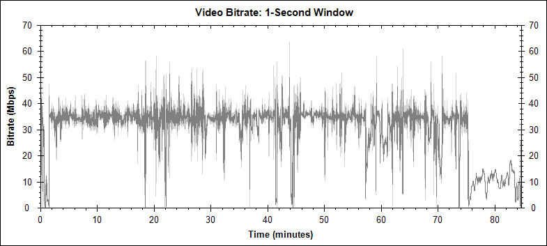 Cloverfield video bitrate graph