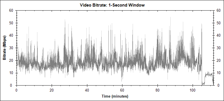 Dark City (Director's Cut) video bitrate graph