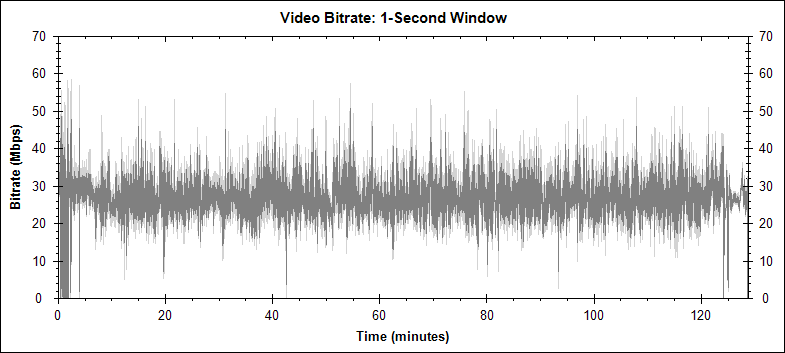 Die Hard 4.0 video bitrate graph