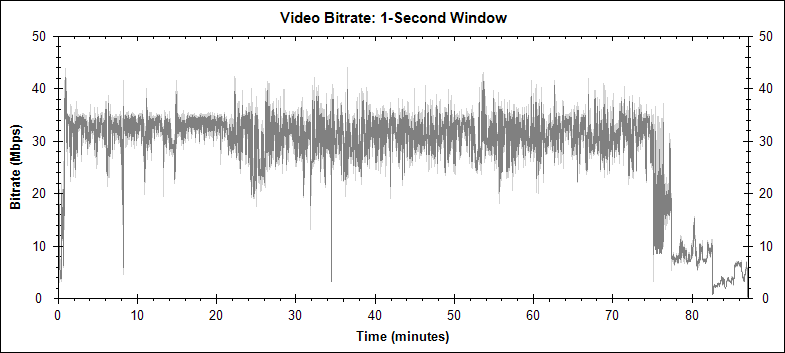 Disaster Movie video bitrate graph