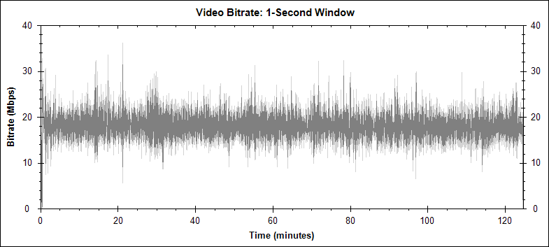 Dog Day Afternoon video bitrate graph