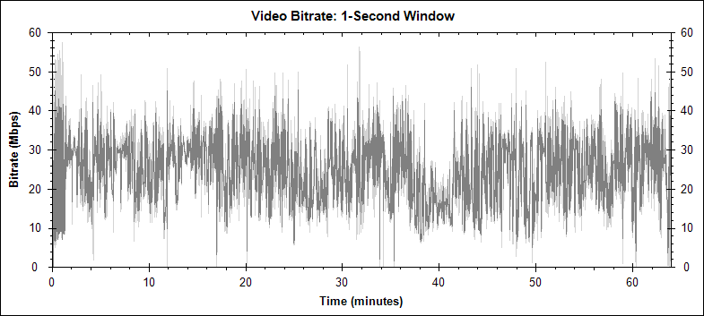 Dumbo video bitrate graph