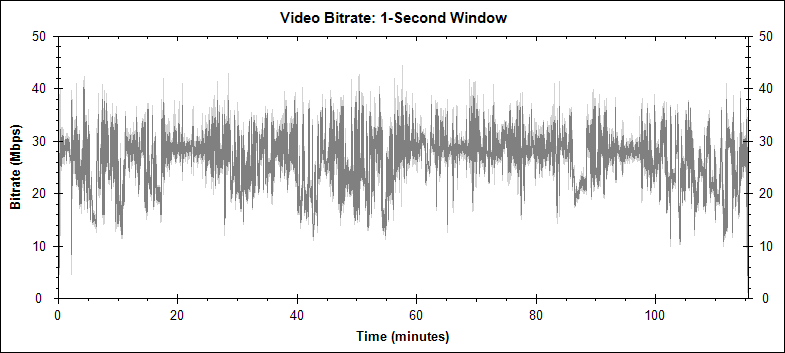 Gigi video bitrate graph