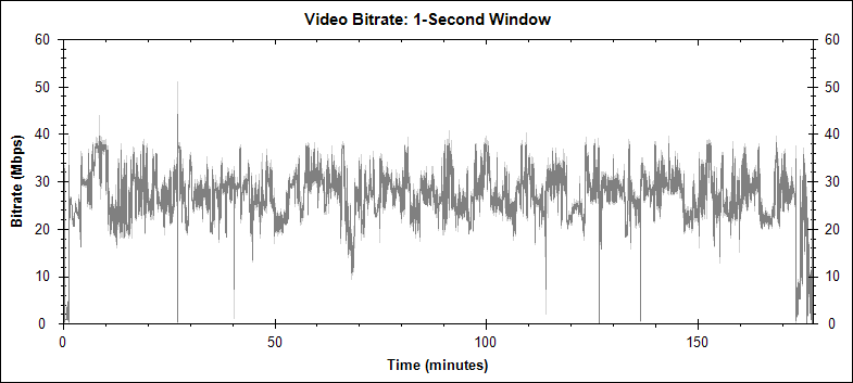 The Godfather video bitrate graph