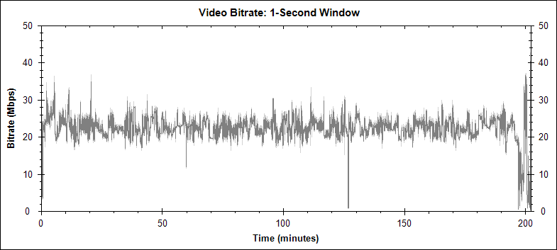 The Godfather Part II video bitrate graph