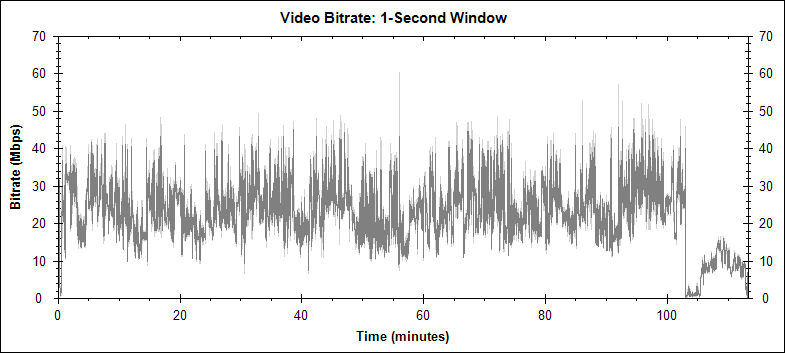 The Golden Compass video bitrate graph
