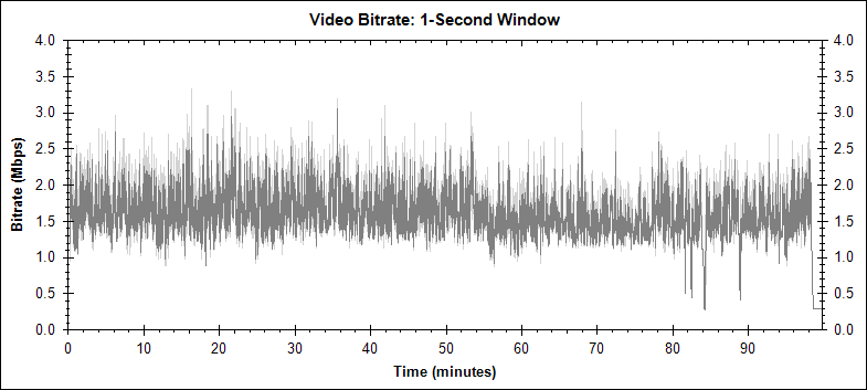 The Hangover (Extended Unrated) video bitrate graph