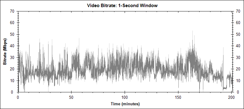 The Lord of the Rings: The Return of the King video bitrate graph