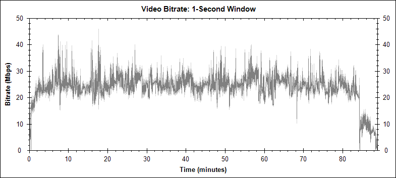 Miss Potter video bitrate graph