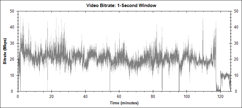 The Mist video bitrate graph