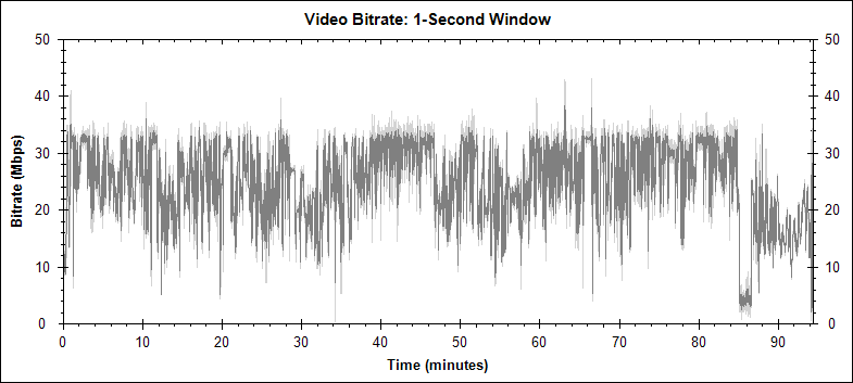Monsters vs Aliens video bitrate graph