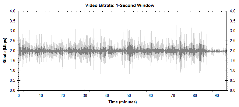 Monsters vs Aliens PIP video bitrate graph