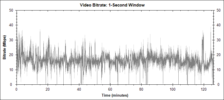 Pushing Daisies - Episodes 1-3 video bitrate graph