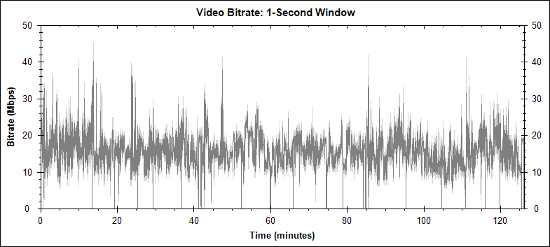 Pushing Daisies - Episodes 4-6 video bitrate graph