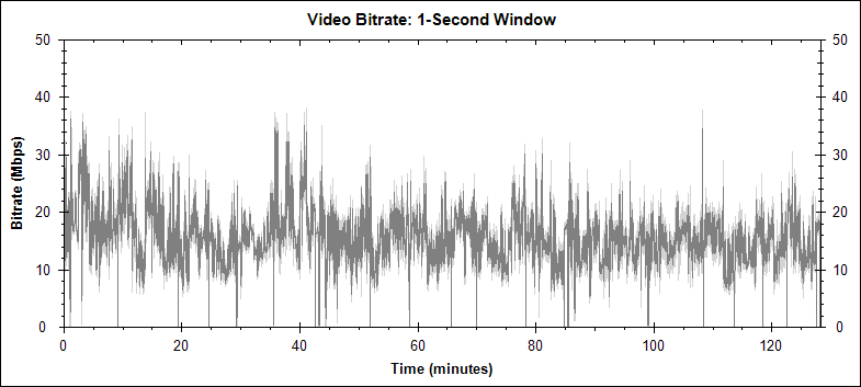 Pushing Daisies - Episodes 7-9 video bitrate graph