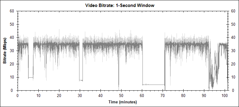 The Simpsons Movie video bitrate graph