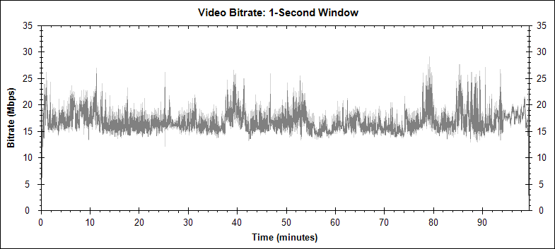 Sky High video bitrate graph