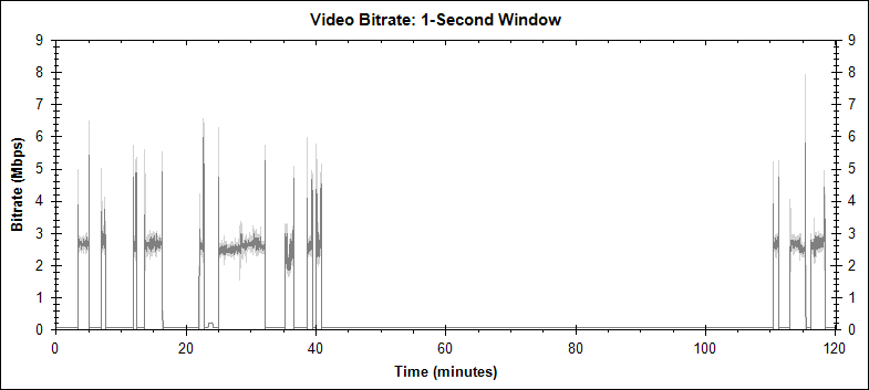 Slumdog Millionaire PIP video bitrate graph