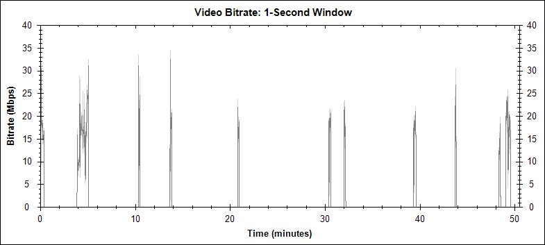 The Man Trap original sections video bitrate graph