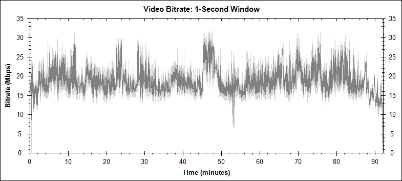The Transporter video bitrate graph
