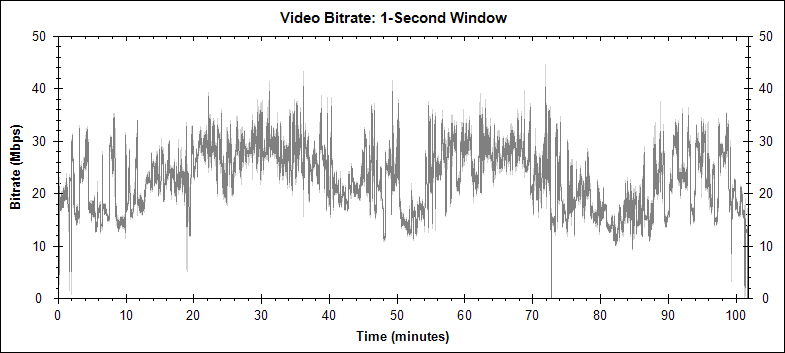 The Wizard of Oz video bitrate graph