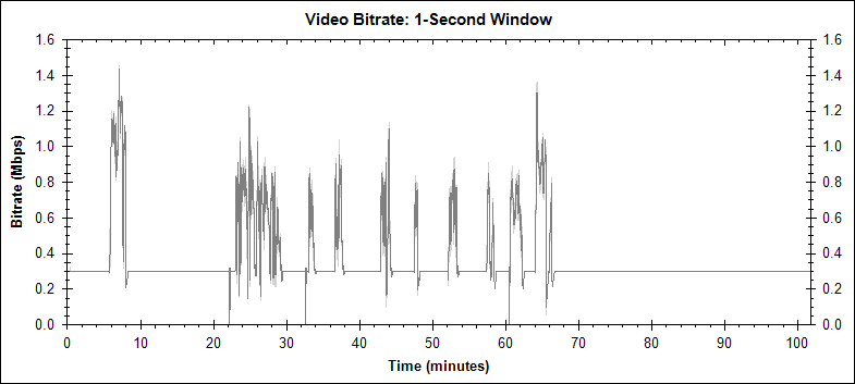 The Wizard of Oz PIP video bitrate graph