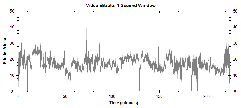 Woodstock: 3 Days of Peace and Music video bitrate graph