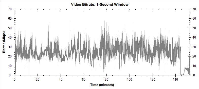 The Dark Knight video bitrate graph